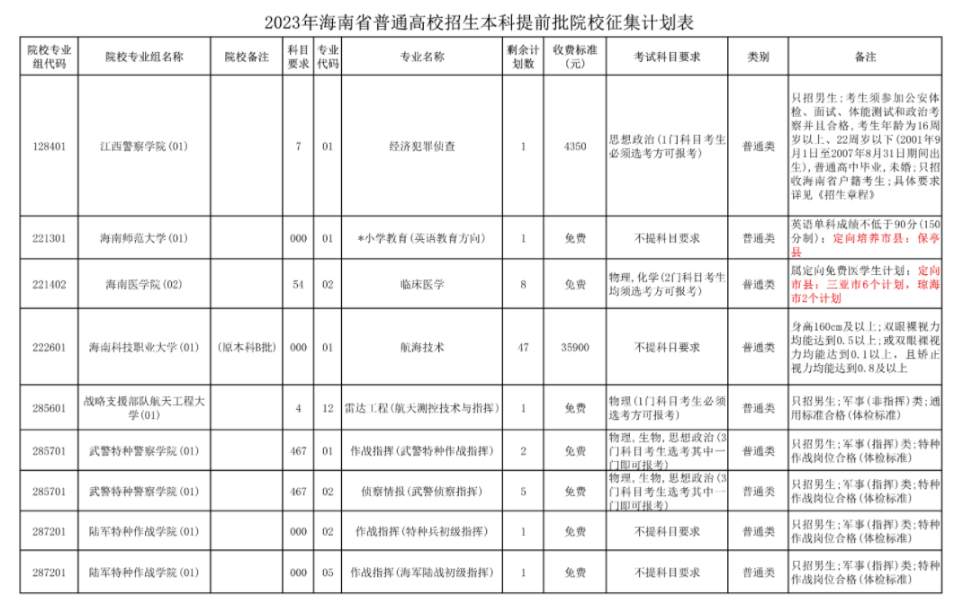 2023海南本科提前普通类、艺术类及体育类征集志愿截止时间 2023海南本科提前普通类、艺术类及体育类征集志愿截止时间