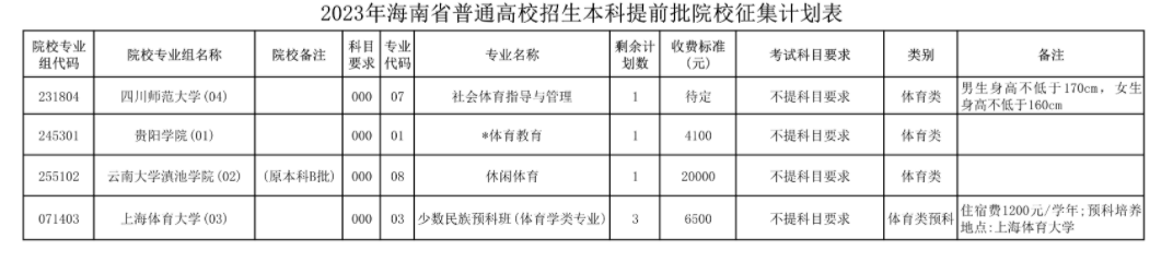 2023海南本科提前普通类、艺术类及体育类征集志愿截止时间 2023海南本科提前普通类、艺术类及体育类征集志愿截止时间