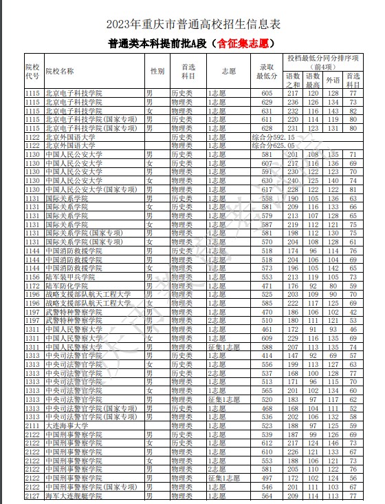 2023重庆本科提前批A段录取分数线公布 最低分数线出炉 2023重庆本科提前批A段录取分数线公布 最低分数线出炉