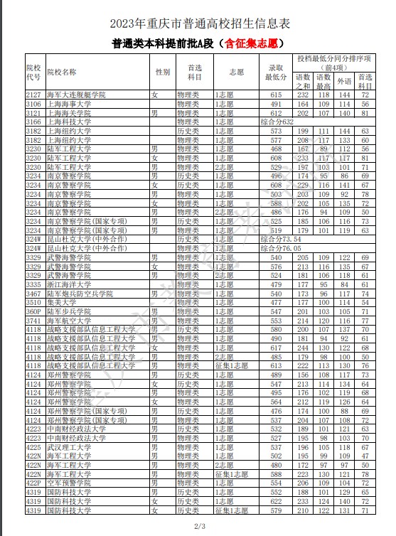 2023重庆本科提前批A段录取分数线公布 最低分数线出炉 2023重庆本科提前批A段录取分数线公布 最低分数线出炉