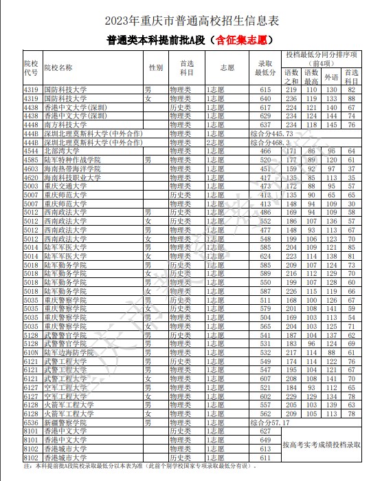 2023重庆本科提前批A段录取分数线公布 最低分数线出炉 2023重庆本科提前批A段录取分数线公布 最低分数线出炉