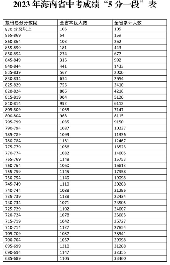 2023海南中考成绩“5分一段”表公布 最新成绩排名 2023海南中考成绩“5分一段”表公布 最新成绩排名