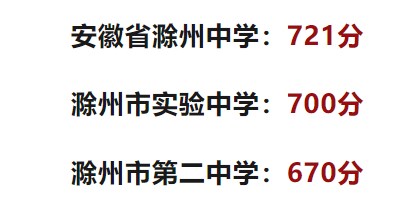 2023滁州市本级高中录取分数线公布 最低分数线出炉 2023滁州市本级高中录取分数线公布 最低分数线出炉