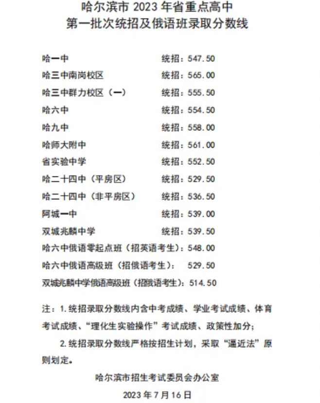 2023哈尔滨中考第一批次录取分数线公布 最低分是多少 2023哈尔滨中考第一批次录取分数线公布 最低分是多少