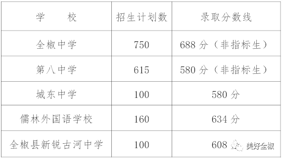 2023滁州全椒县中考录取分数线公布 多少分能上高中 2023滁州全椒县中考录取分数线公布 多少分能上高中
