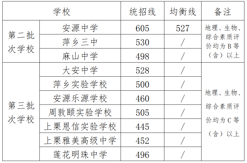 2023萍乡中考第二批次、第三批次录取分数线公布 最低分是多少 2023萍乡中考第二批次、第三批次录取分数线公布 最低分是多少