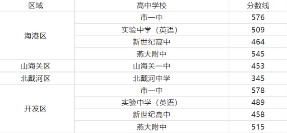2023秦皇岛中考录取分数线最新公布 最低分数线出炉 2023秦皇岛中考录取分数线最新公布 最低分数线出炉