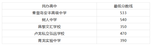 2023秦皇岛中考录取分数线最新公布 最低分数线出炉 2023秦皇岛中考录取分数线最新公布 最低分数线出炉