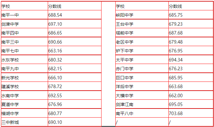 2023南平中考录取分数线最新公布 多少分能上高中 2023南平中考录取分数线最新公布 多少分能上高中