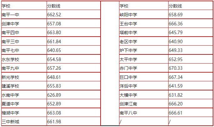 2023南平中考录取分数线最新公布 多少分能上高中 2023南平中考录取分数线最新公布 多少分能上高中