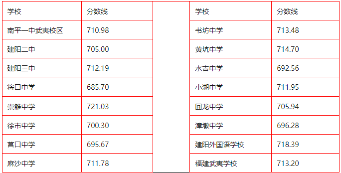 2023南平中考录取分数线最新公布 多少分能上高中 2023南平中考录取分数线最新公布 多少分能上高中