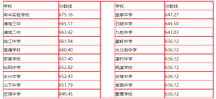 2023南平中考录取分数线最新公布 多少分能上高中 2023南平中考录取分数线最新公布 多少分能上高中