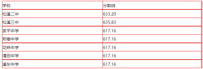 2023南平中考录取分数线最新公布 多少分能上高中 2023南平中考录取分数线最新公布 多少分能上高中