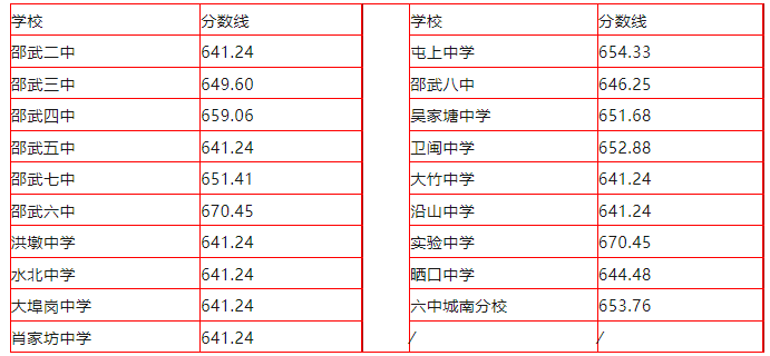 2023南平中考录取分数线最新公布 多少分能上高中 2023南平中考录取分数线最新公布 多少分能上高中