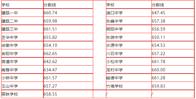 2023南平中考录取分数线最新公布 多少分能上高中 2023南平中考录取分数线最新公布 多少分能上高中