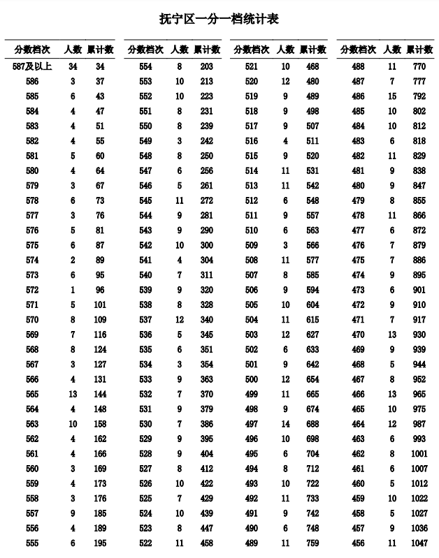 2023秦皇岛中考一分一段表公布 最新成绩排名