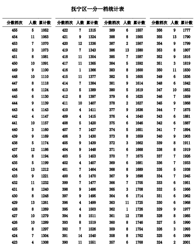 2023秦皇岛中考一分一段表公布 最新成绩排名