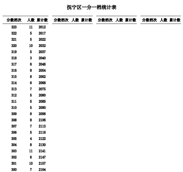 2023秦皇岛中考一分一段表公布 最新成绩排名