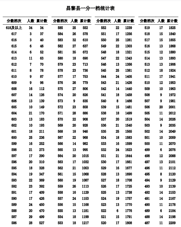 2023秦皇岛中考一分一段表公布 最新成绩排名