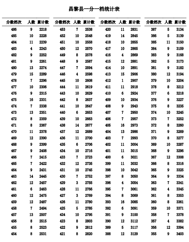 2023秦皇岛中考一分一段表公布 最新成绩排名
