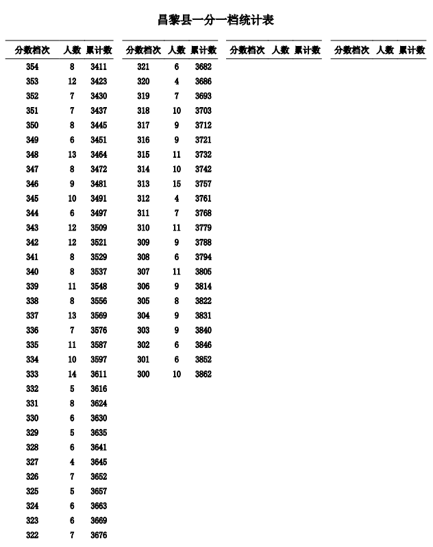 2023秦皇岛中考一分一段表公布 最新成绩排名
