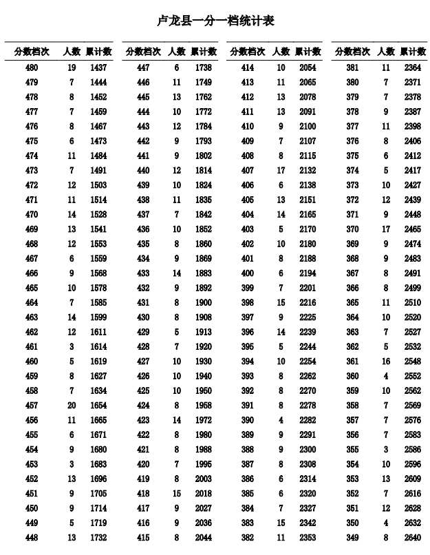 2023秦皇岛中考一分一段表公布 最新成绩排名