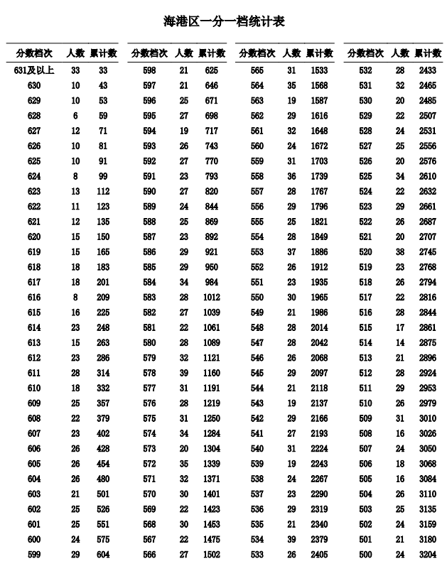 2023秦皇岛中考一分一段表公布 最新成绩排名
