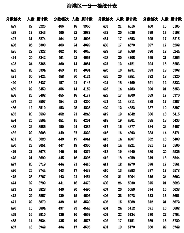 2023秦皇岛中考一分一段表公布 最新成绩排名