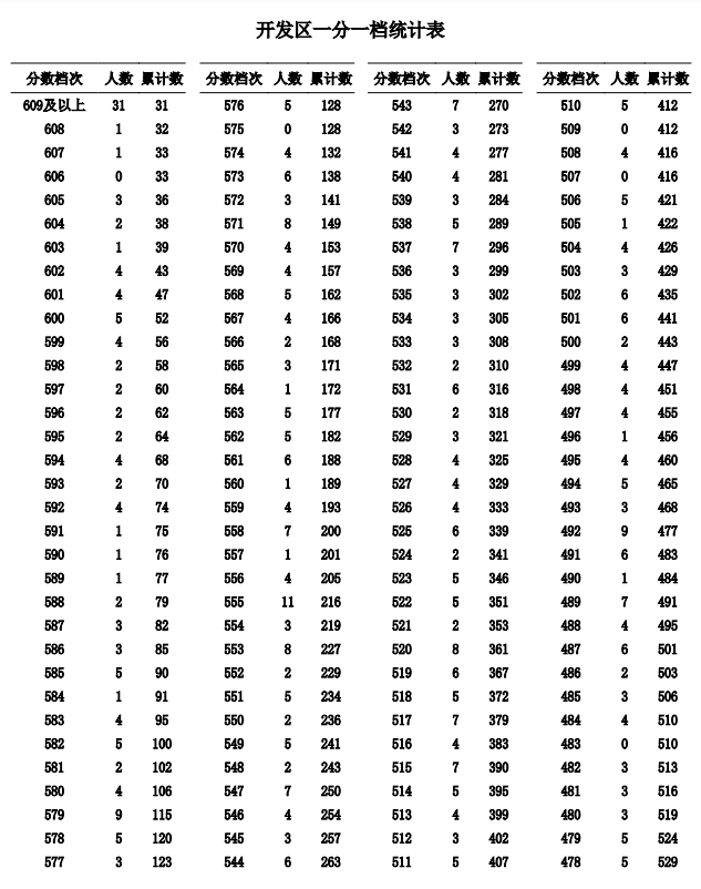 2023秦皇岛中考一分一段表公布 最新成绩排名