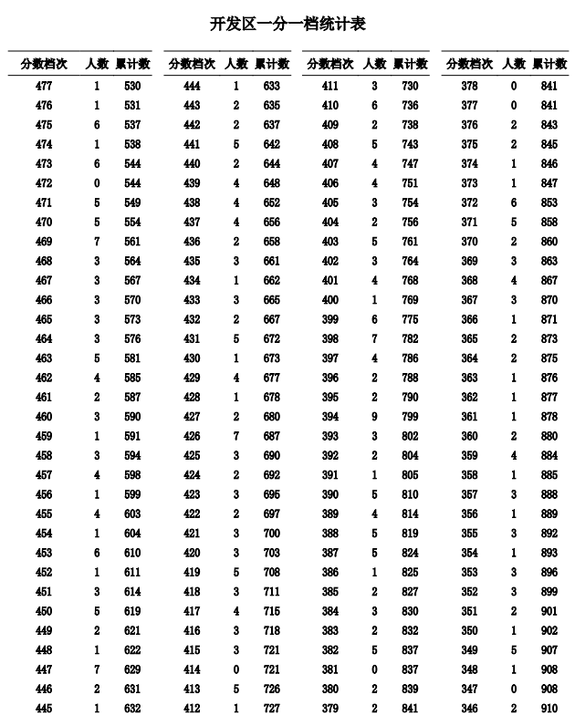 2023秦皇岛中考一分一段表公布 最新成绩排名