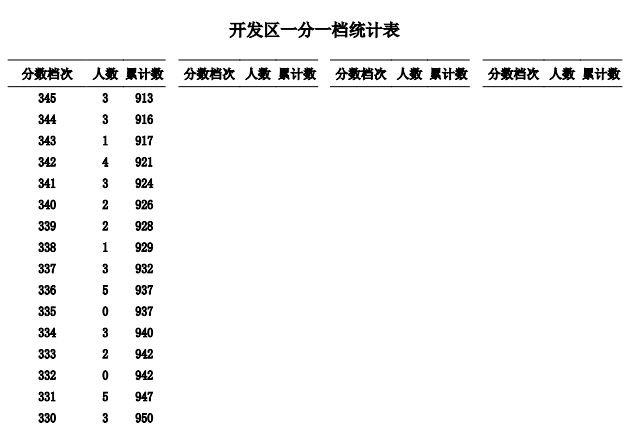 2023秦皇岛中考一分一段表公布 最新成绩排名