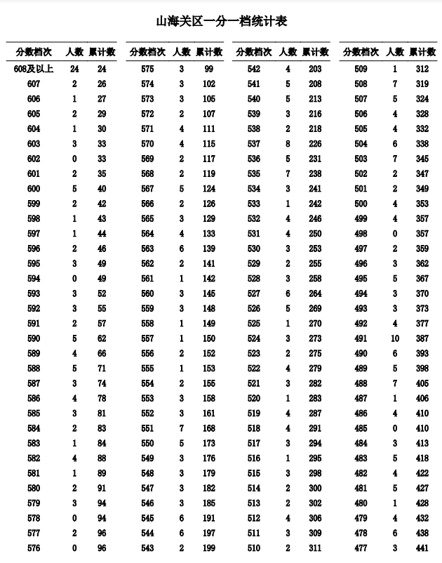 2023秦皇岛中考一分一段表公布 最新成绩排名