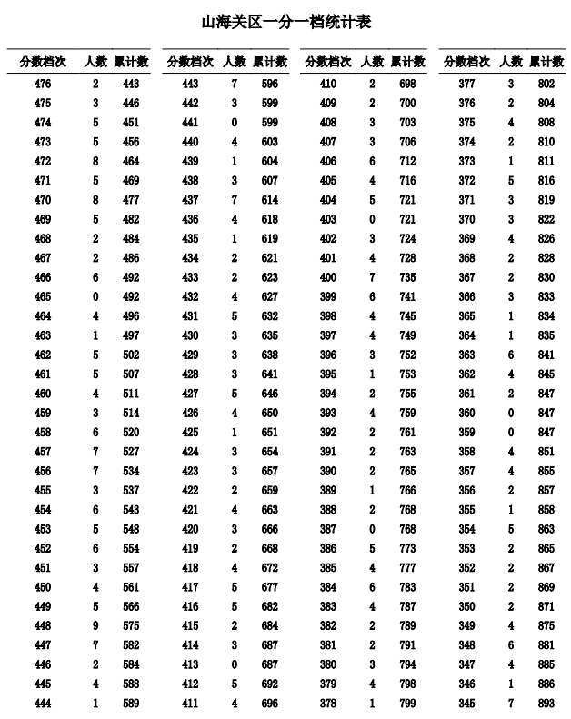 2023秦皇岛中考一分一段表公布 最新成绩排名