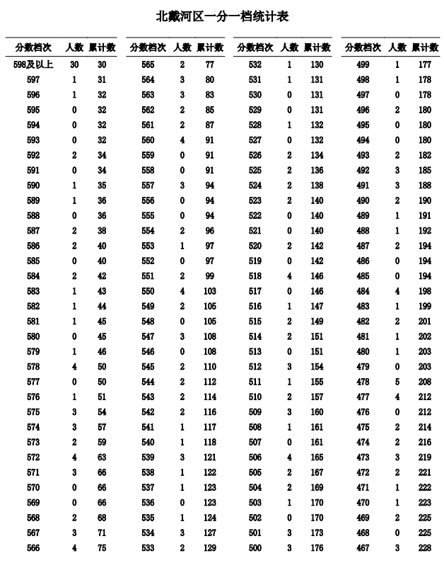 2023秦皇岛中考一分一段表公布 最新成绩排名