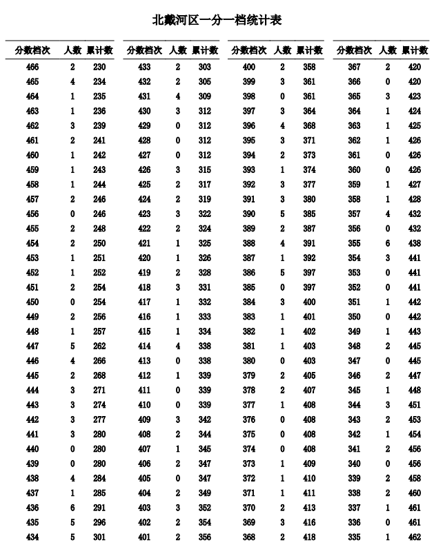 2023秦皇岛中考一分一段表公布 最新成绩排名
