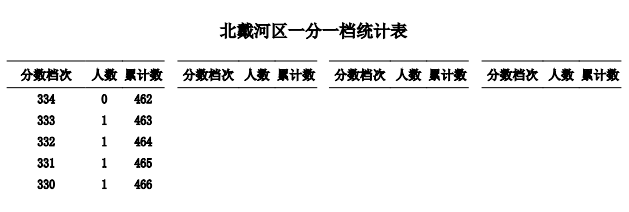 2023秦皇岛中考一分一段表公布 最新成绩排名