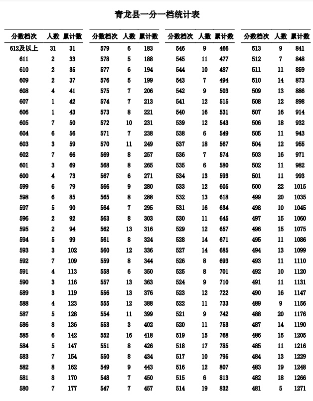 2023秦皇岛中考一分一段表公布 最新成绩排名