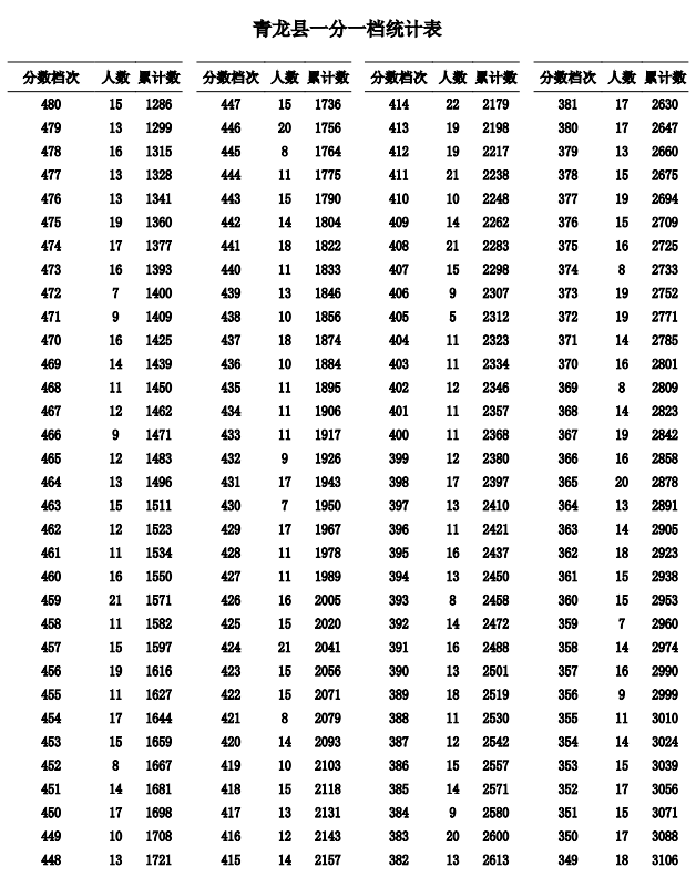2023秦皇岛中考一分一段表公布 最新成绩排名