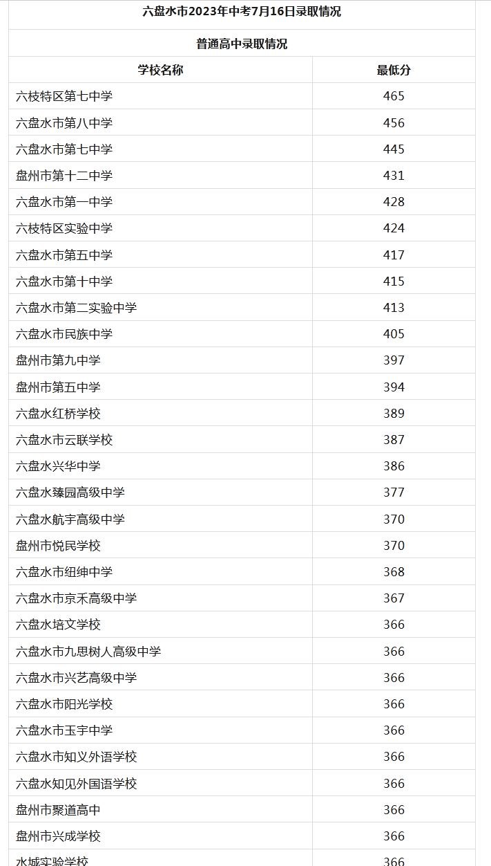 2023六盘水中考录取分数线最新公布 最低分数线出炉