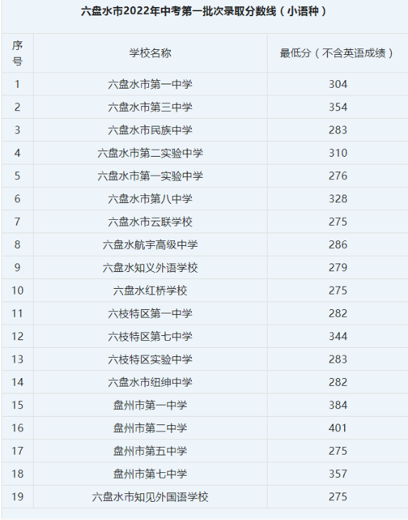 2023六盘水中考录取分数线最新公布 最低分数线出炉