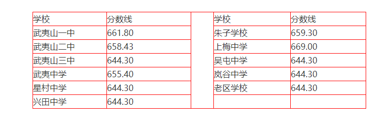 2023南平武夷山中考普高录取分数线 多少分能上高中 2023南平武夷山中考普高录取分数线 多少分能上高中
