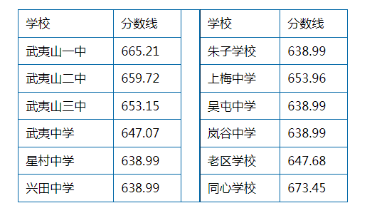 2023南平武夷山中考普高录取分数线 多少分能上高中 2023南平武夷山中考普高录取分数线 多少分能上高中