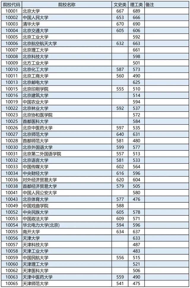 广西2023高考本科第一批最低投档分数线是多少 广西2023高考本科第一批最低投档分数线是多少