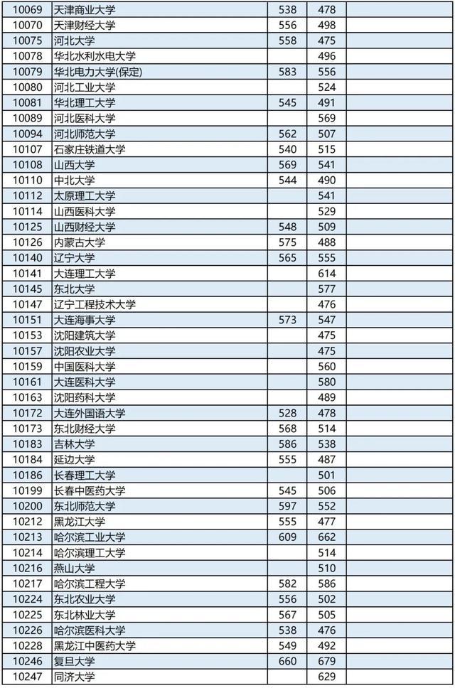 广西2023高考本科第一批最低投档分数线是多少 广西2023高考本科第一批最低投档分数线是多少
