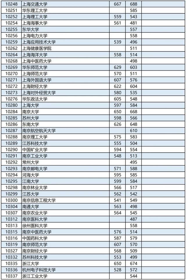 广西2023高考本科第一批最低投档分数线是多少 广西2023高考本科第一批最低投档分数线是多少