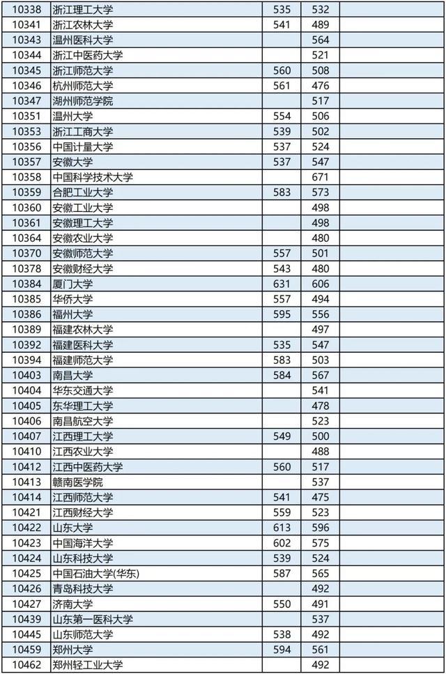 广西2023高考本科第一批最低投档分数线是多少 广西2023高考本科第一批最低投档分数线是多少