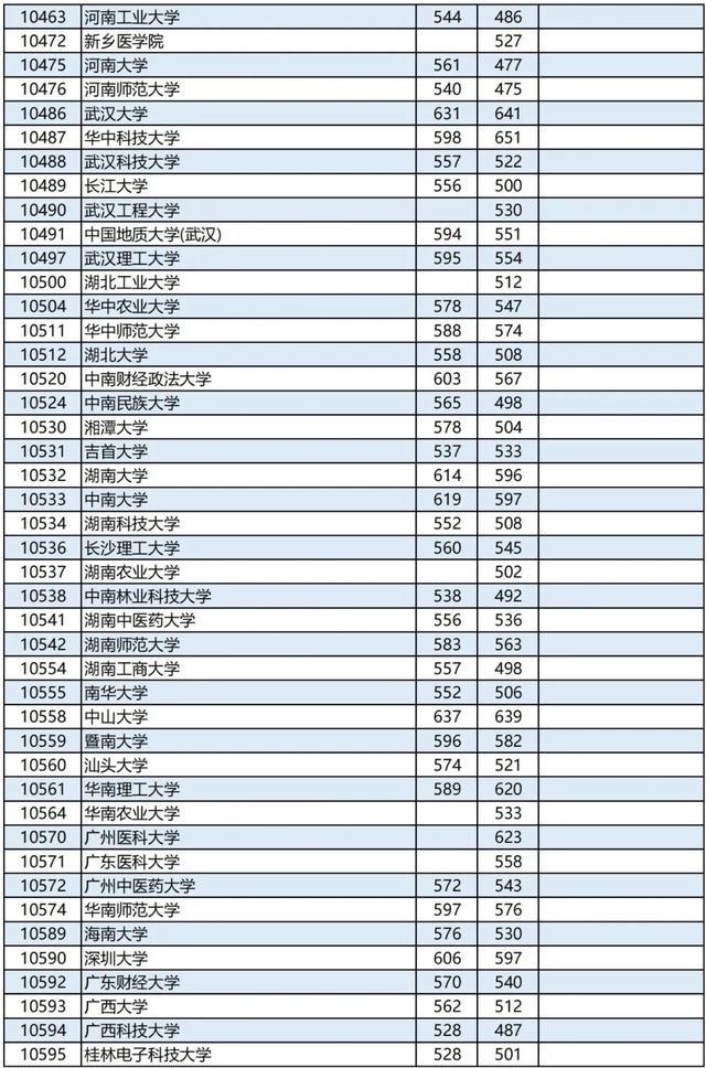 广西2023高考本科第一批最低投档分数线是多少 广西2023高考本科第一批最低投档分数线是多少