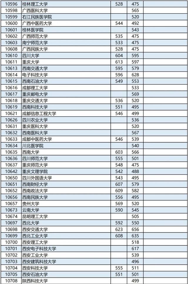 广西2023高考本科第一批最低投档分数线是多少 广西2023高考本科第一批最低投档分数线是多少