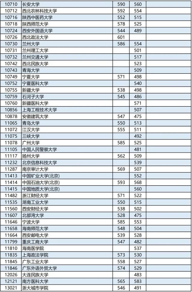 广西2023高考本科第一批最低投档分数线是多少 广西2023高考本科第一批最低投档分数线是多少