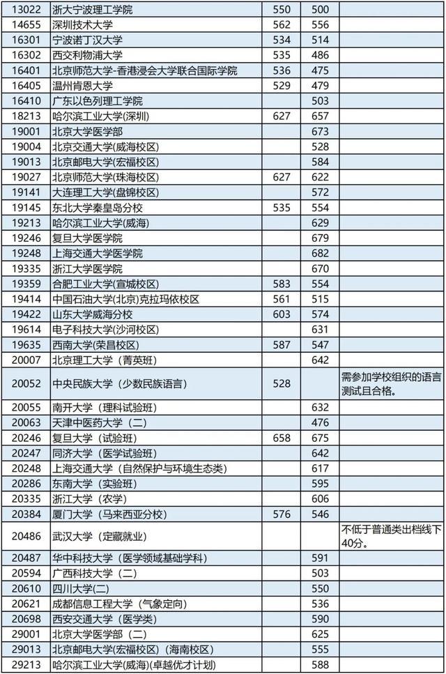 广西2023高考本科第一批最低投档分数线是多少 广西2023高考本科第一批最低投档分数线是多少